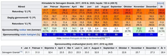 Klima Selvagensøyene